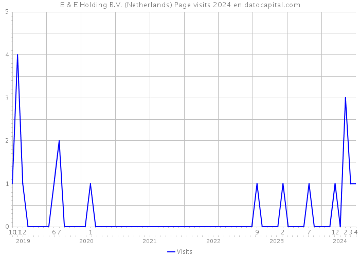E & E Holding B.V. (Netherlands) Page visits 2024 