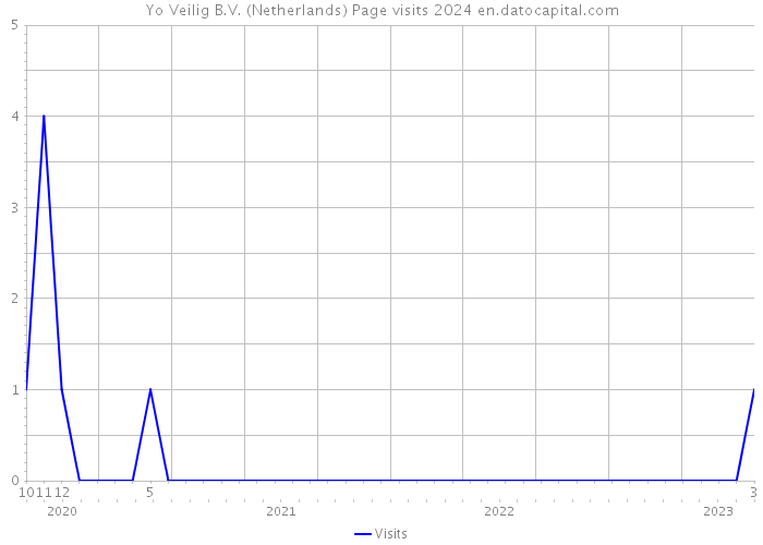 Yo Veilig B.V. (Netherlands) Page visits 2024 