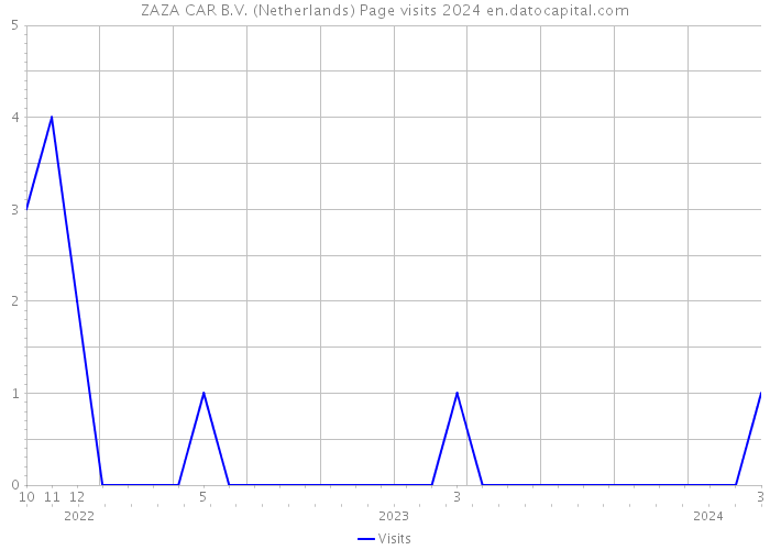 ZAZA CAR B.V. (Netherlands) Page visits 2024 