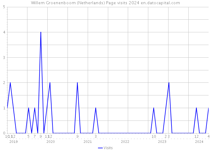 Willem Groenenboom (Netherlands) Page visits 2024 