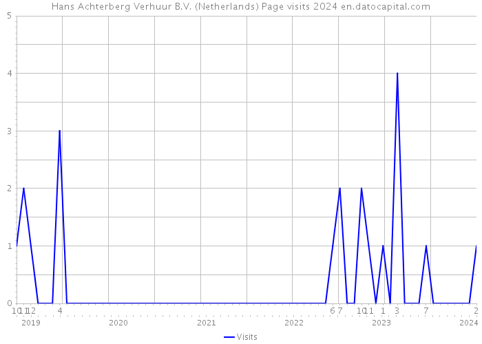 Hans Achterberg Verhuur B.V. (Netherlands) Page visits 2024 