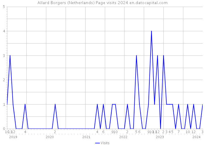 Allard Borgers (Netherlands) Page visits 2024 