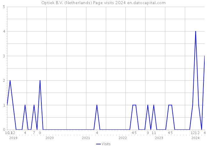 Optiek B.V. (Netherlands) Page visits 2024 