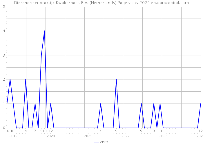 Dierenartsenpraktijk Kwakernaak B.V. (Netherlands) Page visits 2024 
