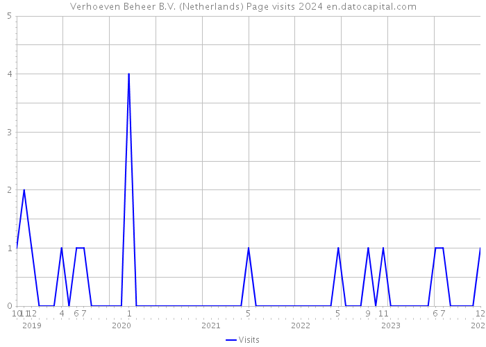 Verhoeven Beheer B.V. (Netherlands) Page visits 2024 