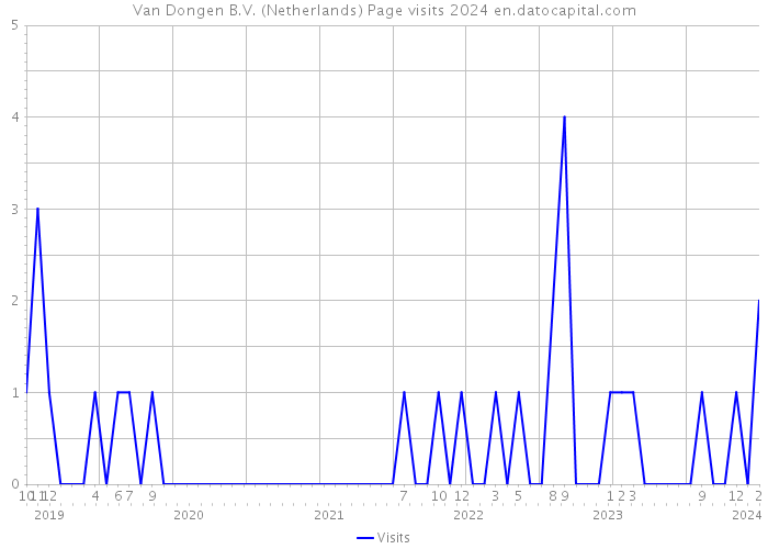 Van Dongen B.V. (Netherlands) Page visits 2024 