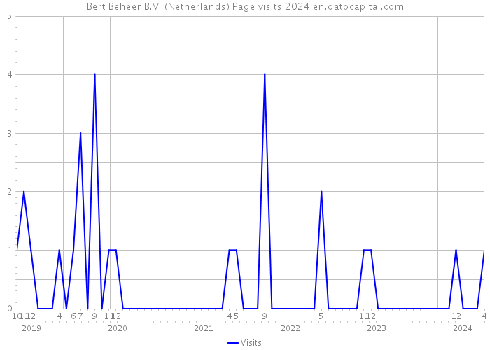 Bert Beheer B.V. (Netherlands) Page visits 2024 