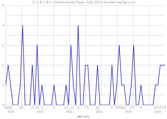 C, C & C B.V. (Netherlands) Page visits 2024 