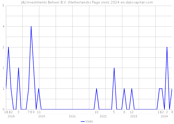 J&J Investments Beheer B.V. (Netherlands) Page visits 2024 