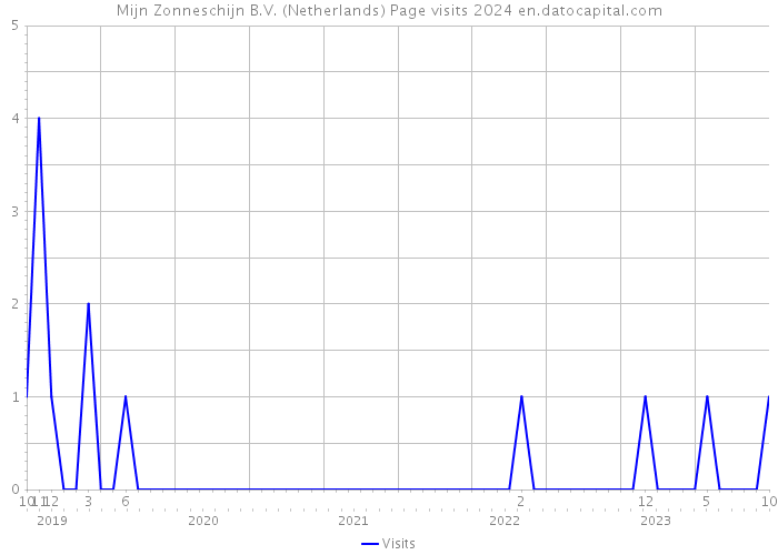 Mijn Zonneschijn B.V. (Netherlands) Page visits 2024 