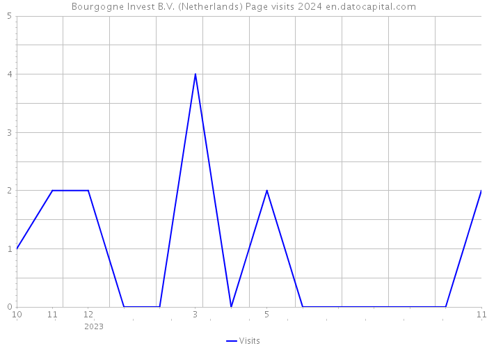 Bourgogne Invest B.V. (Netherlands) Page visits 2024 