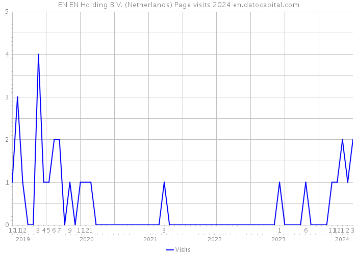 EN EN Holding B.V. (Netherlands) Page visits 2024 