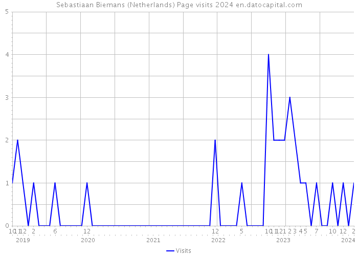 Sebastiaan Biemans (Netherlands) Page visits 2024 