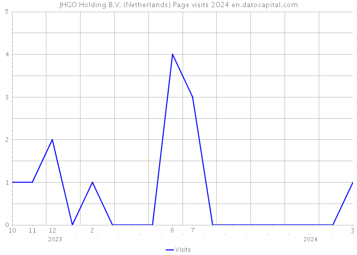 JHGO Holding B.V. (Netherlands) Page visits 2024 
