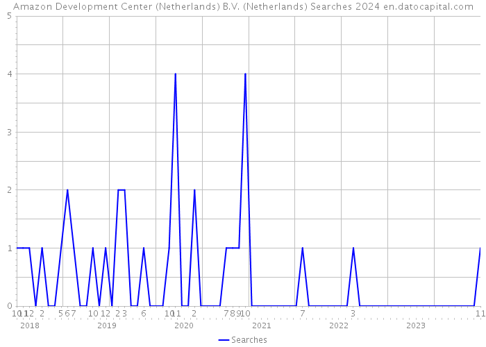 Amazon Development Center (Netherlands) B.V. (Netherlands) Searches 2024 