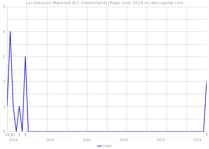 Loodswezen Materieel B.V. (Netherlands) Page visits 2024 