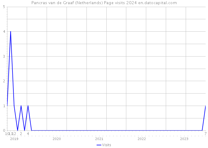 Pancras van de Graaf (Netherlands) Page visits 2024 