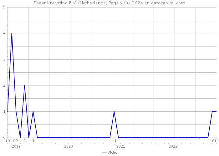 Spaar Krechting B.V. (Netherlands) Page visits 2024 