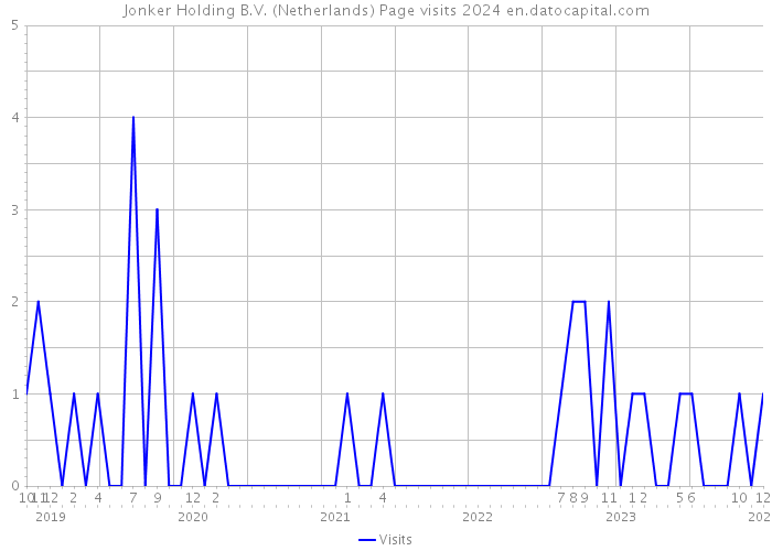 Jonker Holding B.V. (Netherlands) Page visits 2024 