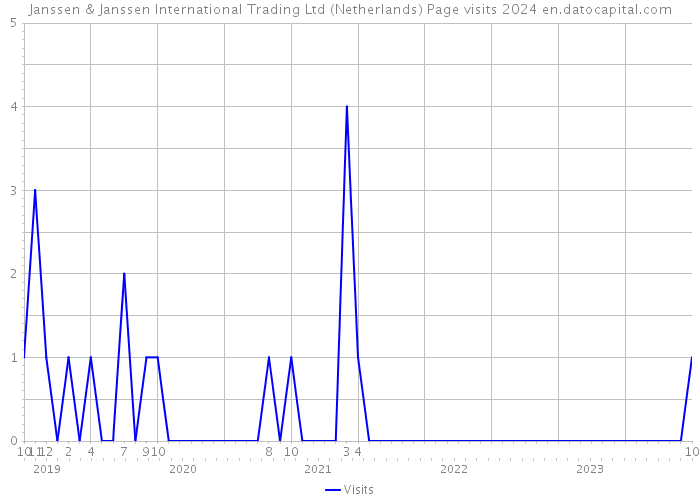 Janssen & Janssen International Trading Ltd (Netherlands) Page visits 2024 
