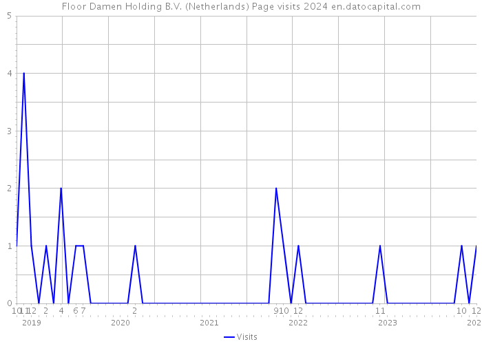 Floor Damen Holding B.V. (Netherlands) Page visits 2024 