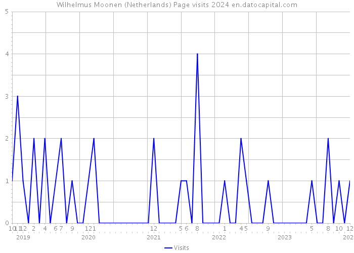 Wilhelmus Moonen (Netherlands) Page visits 2024 