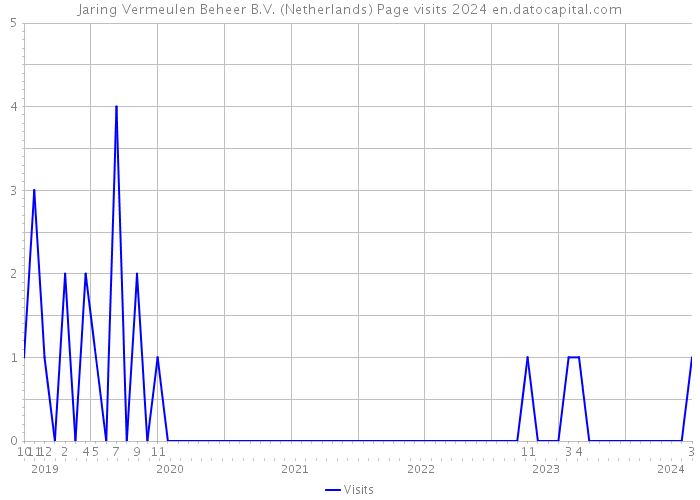 Jaring Vermeulen Beheer B.V. (Netherlands) Page visits 2024 