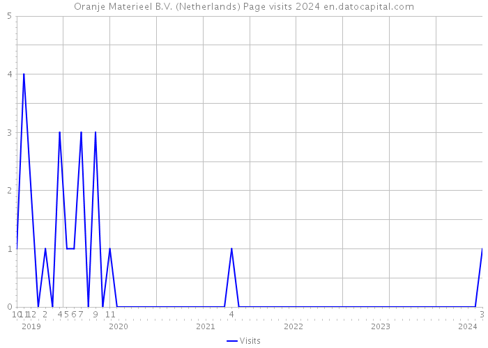 Oranje Materieel B.V. (Netherlands) Page visits 2024 