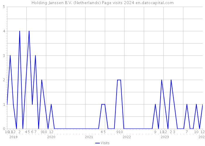 Holding Janssen B.V. (Netherlands) Page visits 2024 