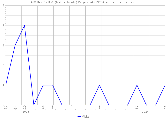 AIX BevCo B.V. (Netherlands) Page visits 2024 