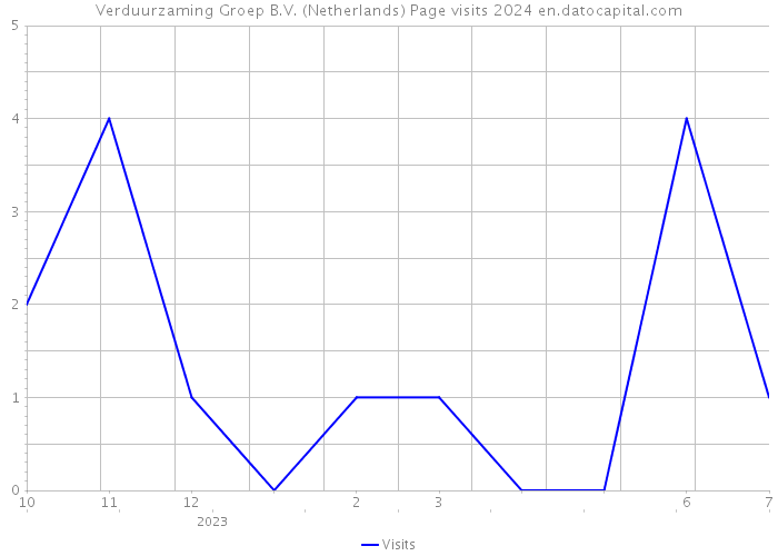 Verduurzaming Groep B.V. (Netherlands) Page visits 2024 