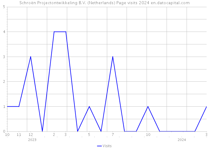 Schroën Projectontwikkeling B.V. (Netherlands) Page visits 2024 