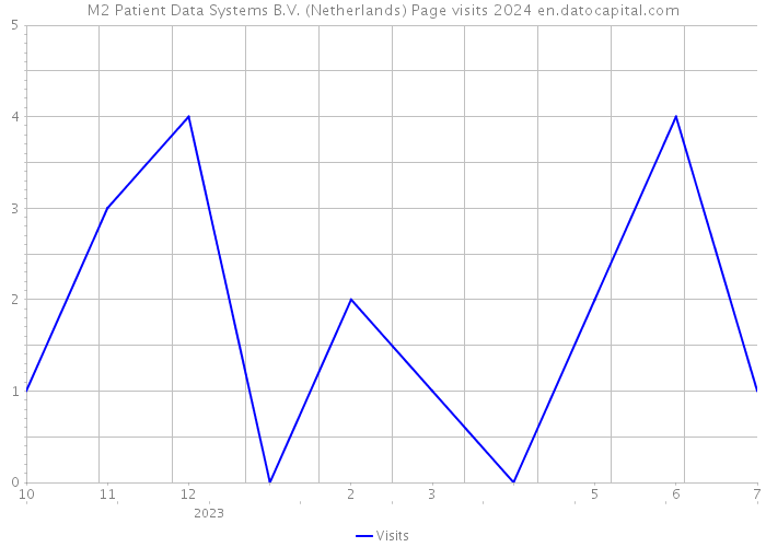 M2 Patient Data Systems B.V. (Netherlands) Page visits 2024 