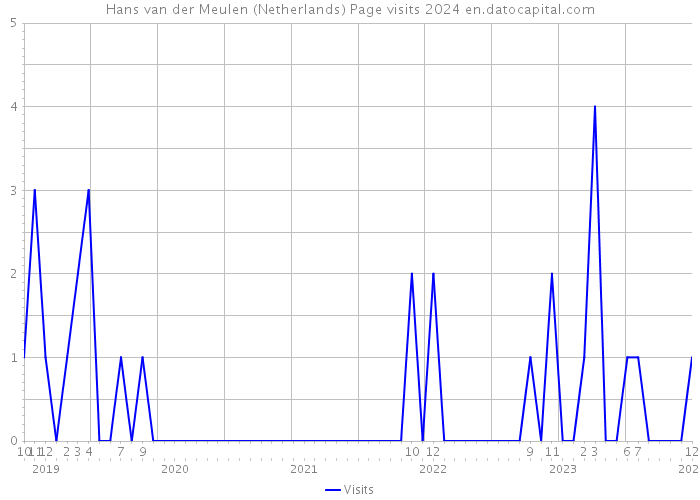 Hans van der Meulen (Netherlands) Page visits 2024 