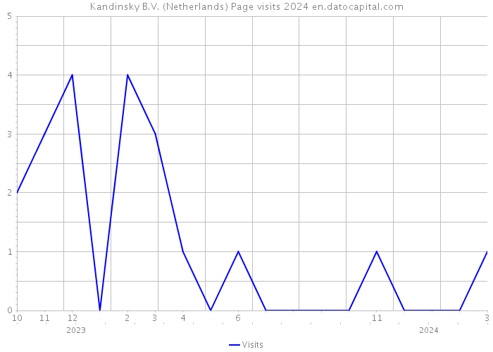 Kandinsky B.V. (Netherlands) Page visits 2024 
