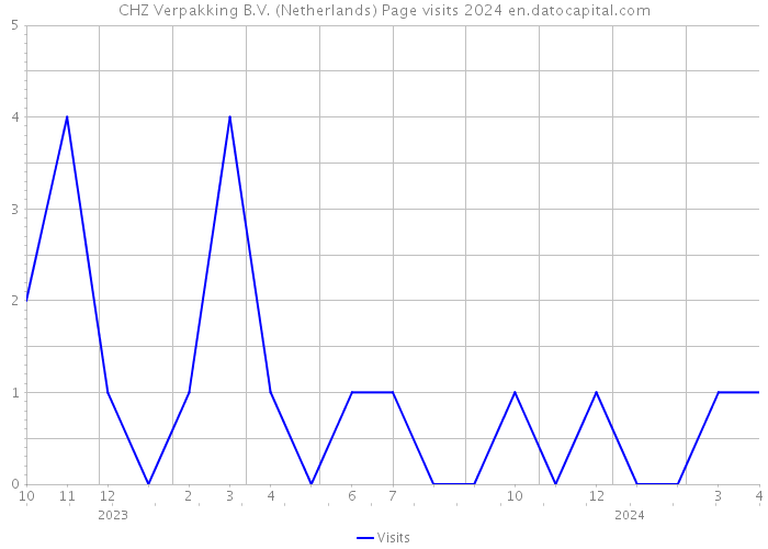 CHZ Verpakking B.V. (Netherlands) Page visits 2024 