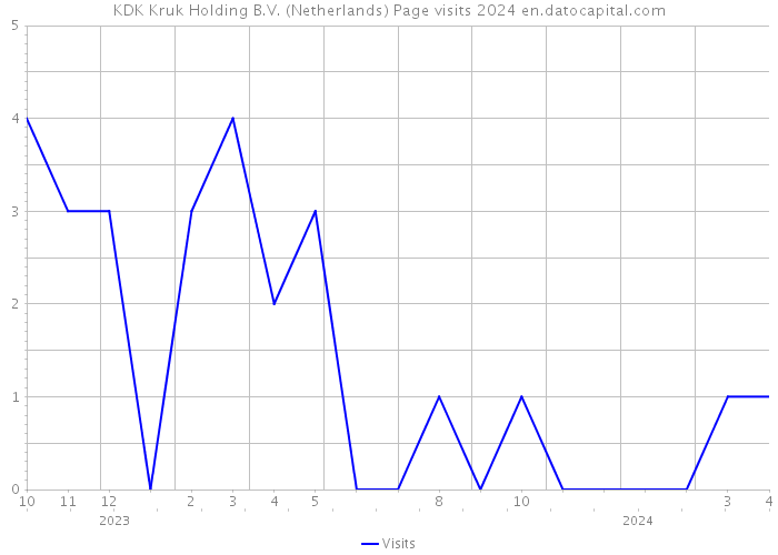 KDK Kruk Holding B.V. (Netherlands) Page visits 2024 