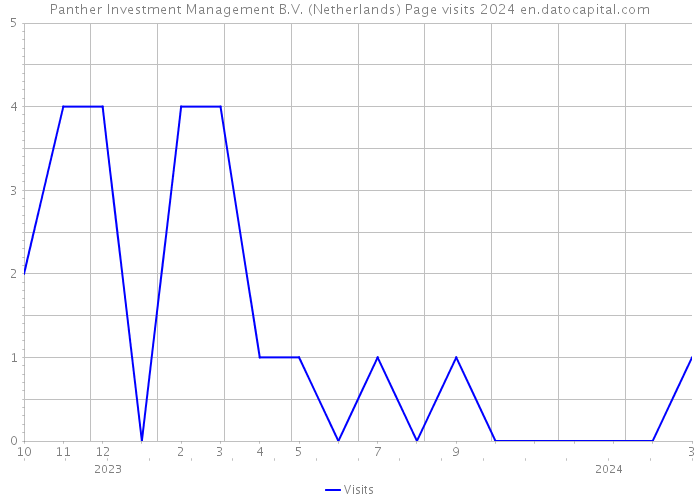 Panther Investment Management B.V. (Netherlands) Page visits 2024 