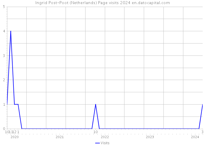 Ingrid Post-Poot (Netherlands) Page visits 2024 
