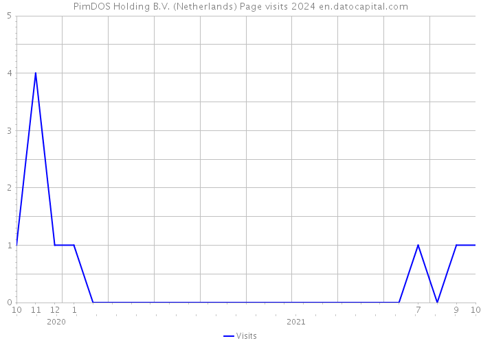 PimDOS Holding B.V. (Netherlands) Page visits 2024 