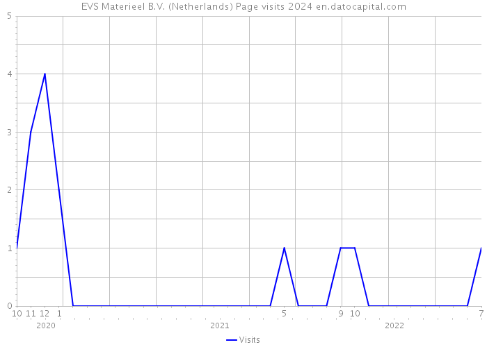 EVS Materieel B.V. (Netherlands) Page visits 2024 
