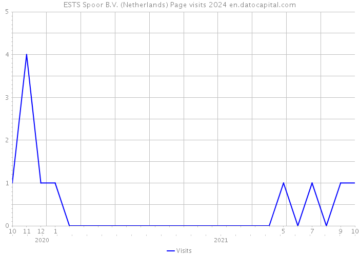 ESTS Spoor B.V. (Netherlands) Page visits 2024 