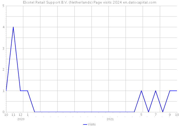 Elcotel Retail Support B.V. (Netherlands) Page visits 2024 