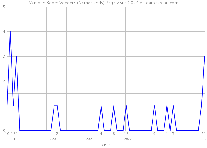 Van den Boom Voeders (Netherlands) Page visits 2024 