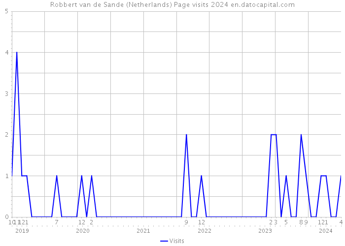 Robbert van de Sande (Netherlands) Page visits 2024 