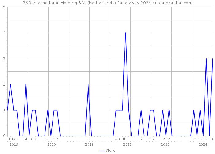 R&R International Holding B.V. (Netherlands) Page visits 2024 