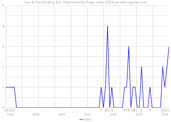 Key & Key Holding B.V. (Netherlands) Page visits 2024 