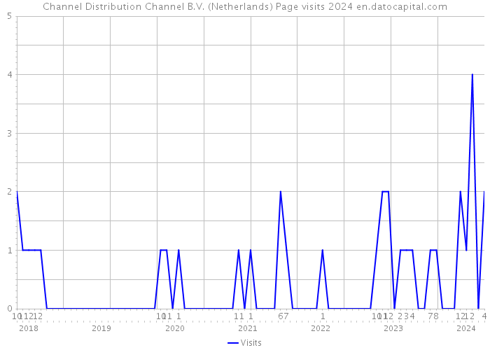 Channel Distribution Channel B.V. (Netherlands) Page visits 2024 