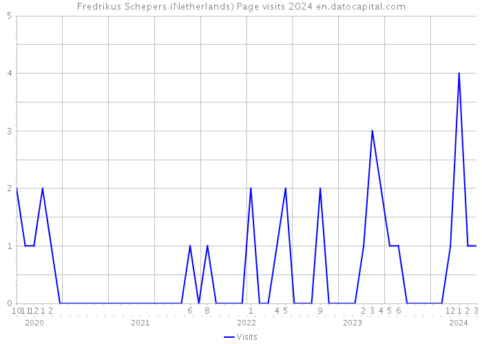 Fredrikus Schepers (Netherlands) Page visits 2024 