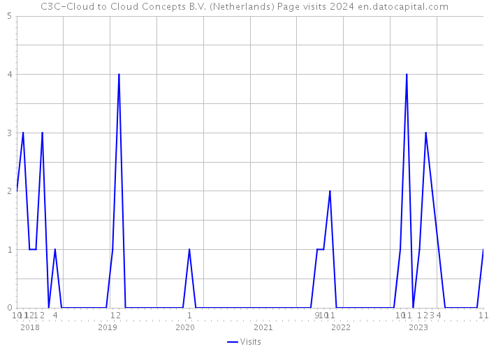 C3C-Cloud to Cloud Concepts B.V. (Netherlands) Page visits 2024 
